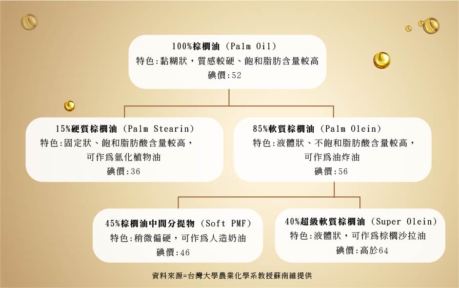 酥油燈組成成分比例