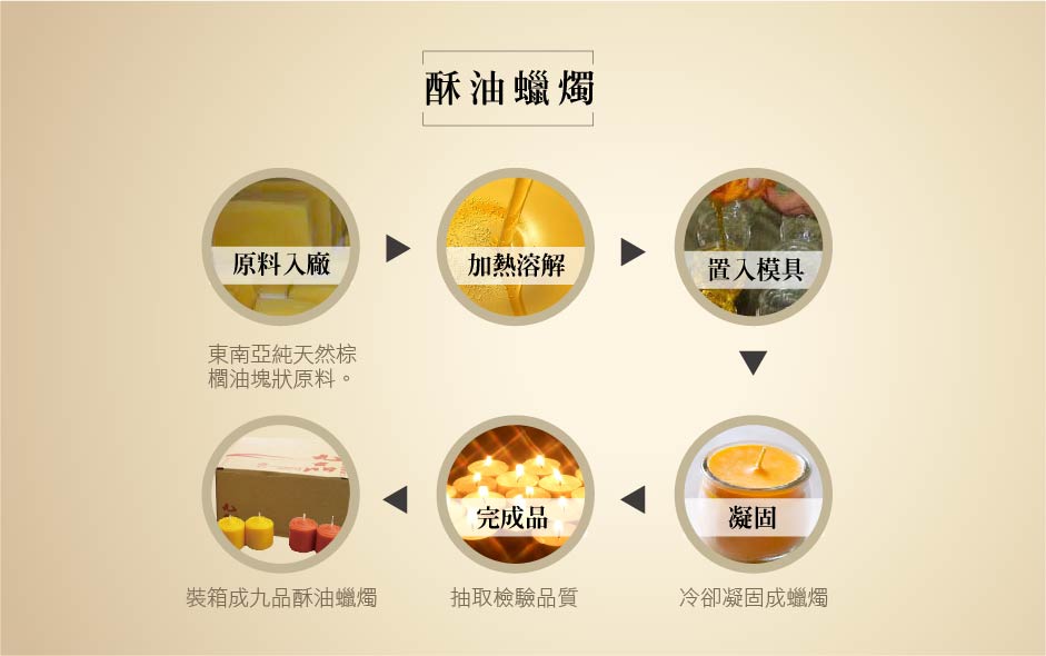 酥油燈製造的流程